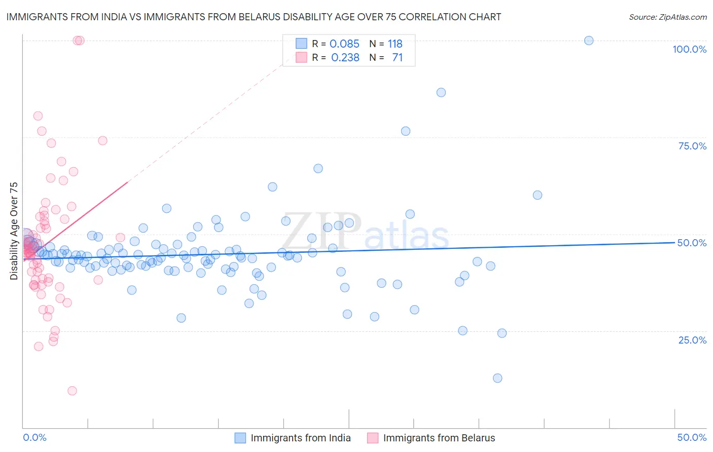 Immigrants from India vs Immigrants from Belarus Disability Age Over 75