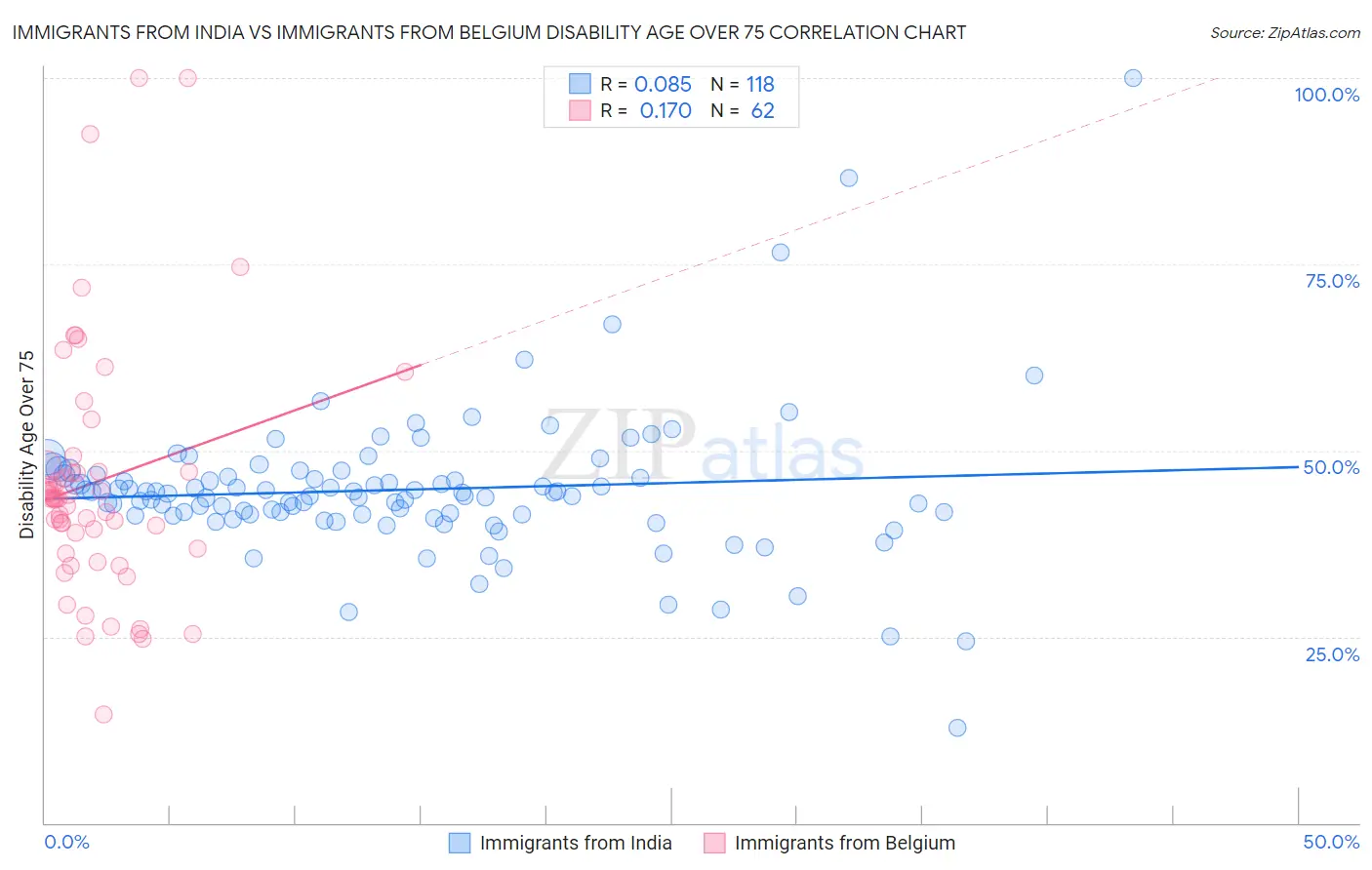 Immigrants from India vs Immigrants from Belgium Disability Age Over 75