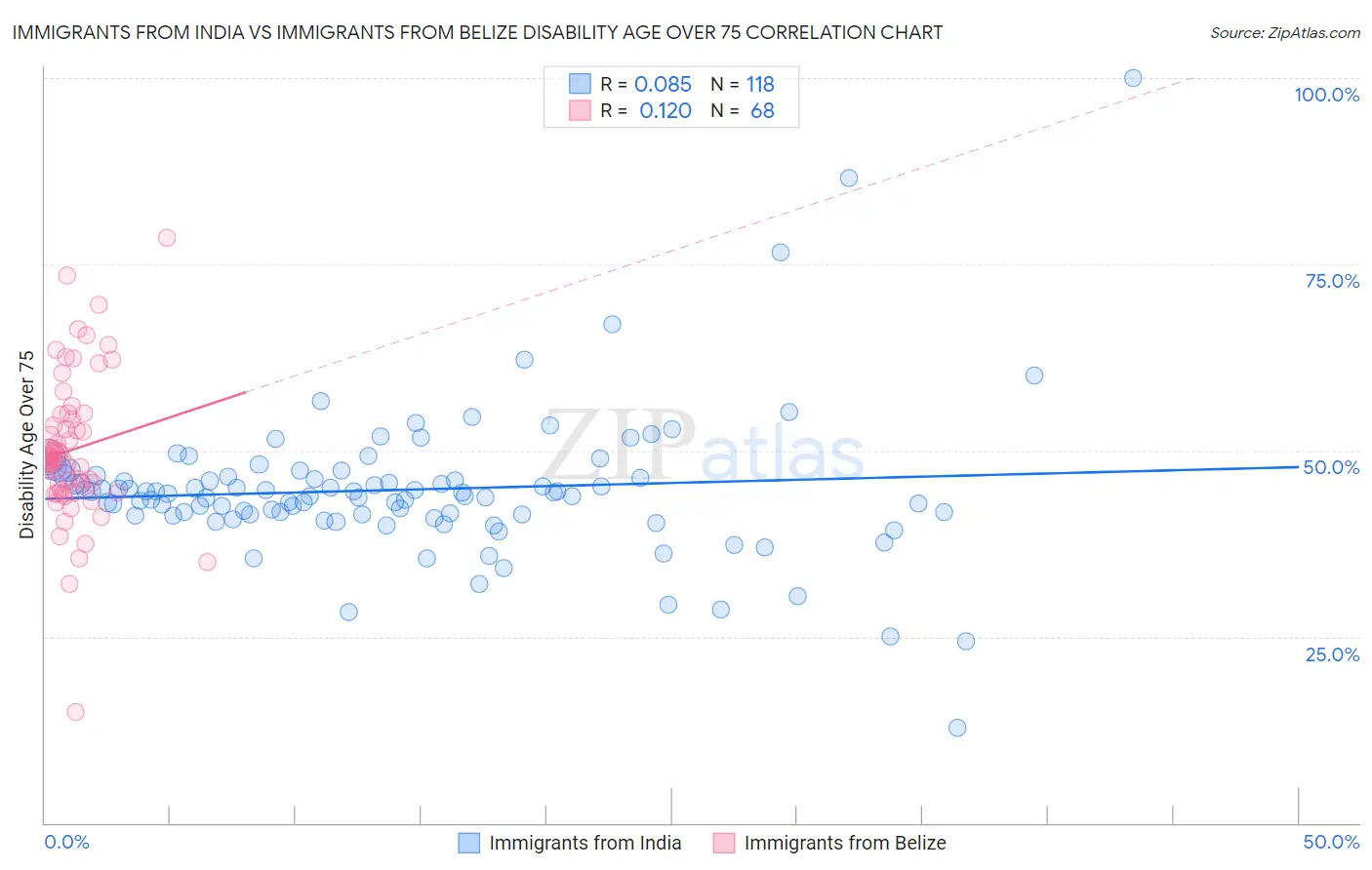 Immigrants from India vs Immigrants from Belize Disability Age Over 75