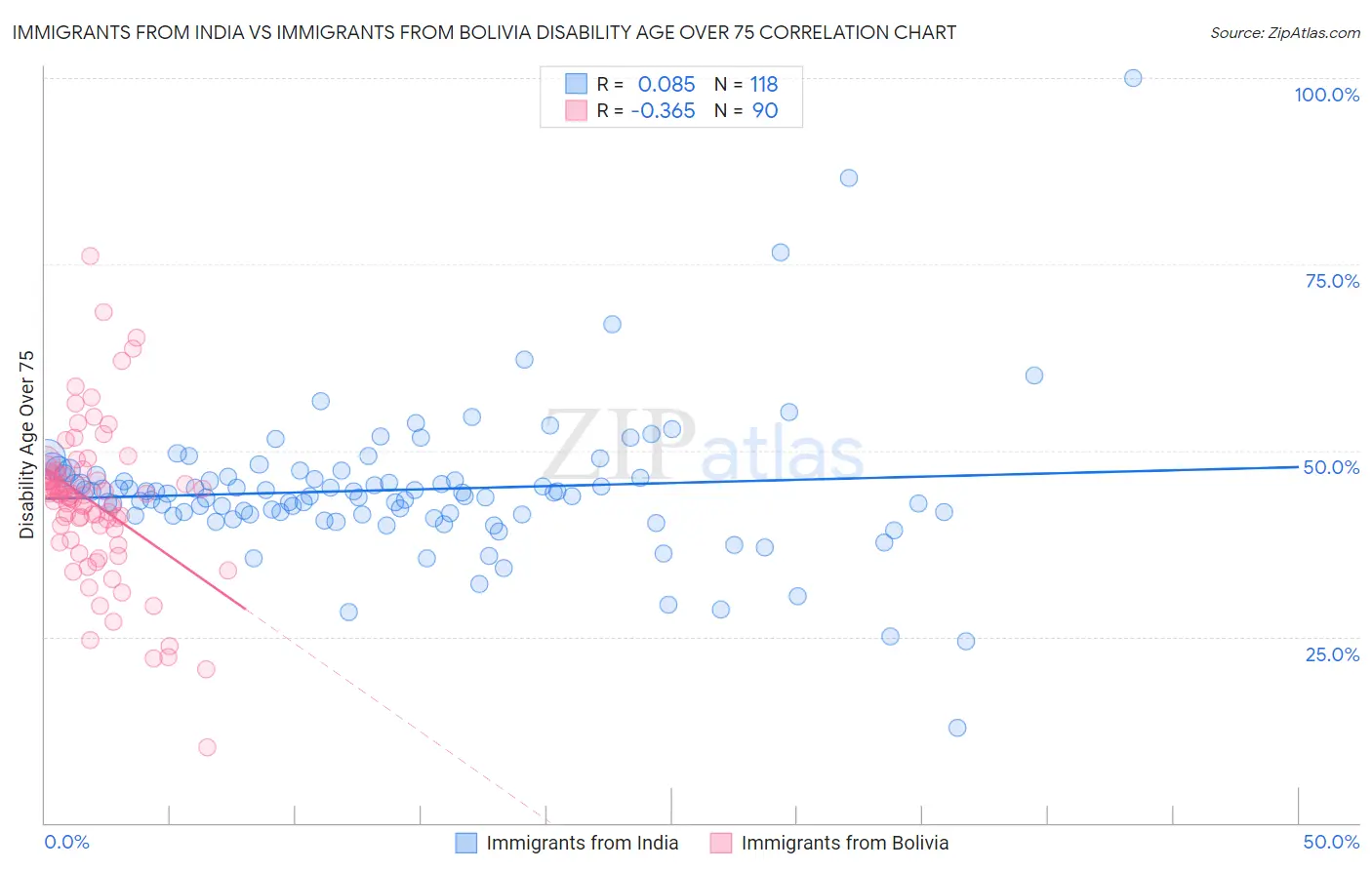 Immigrants from India vs Immigrants from Bolivia Disability Age Over 75