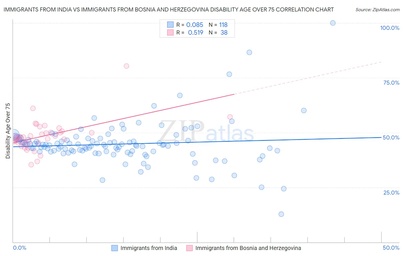 Immigrants from India vs Immigrants from Bosnia and Herzegovina Disability Age Over 75