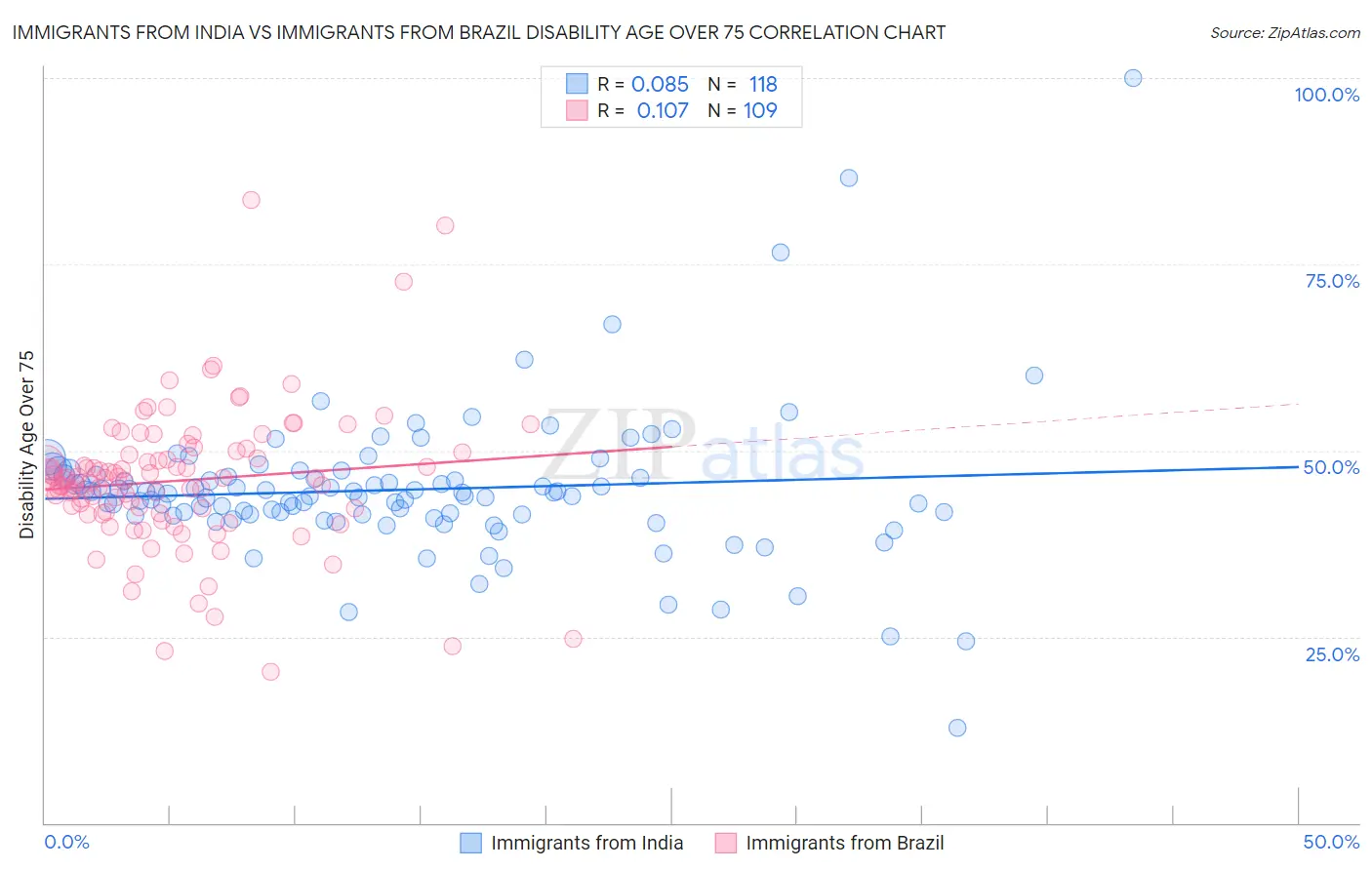 Immigrants from India vs Immigrants from Brazil Disability Age Over 75