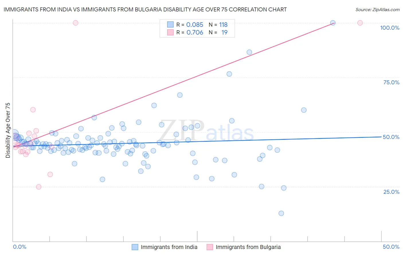 Immigrants from India vs Immigrants from Bulgaria Disability Age Over 75