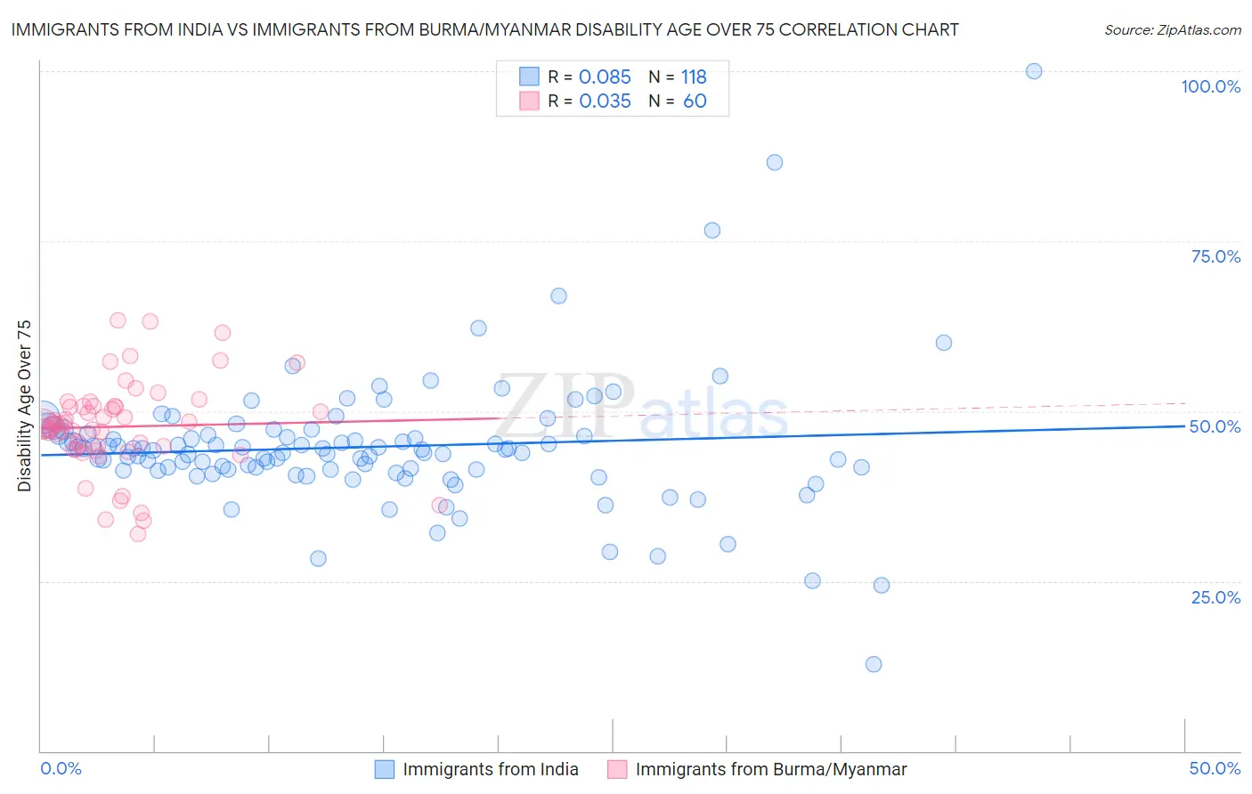 Immigrants from India vs Immigrants from Burma/Myanmar Disability Age Over 75
