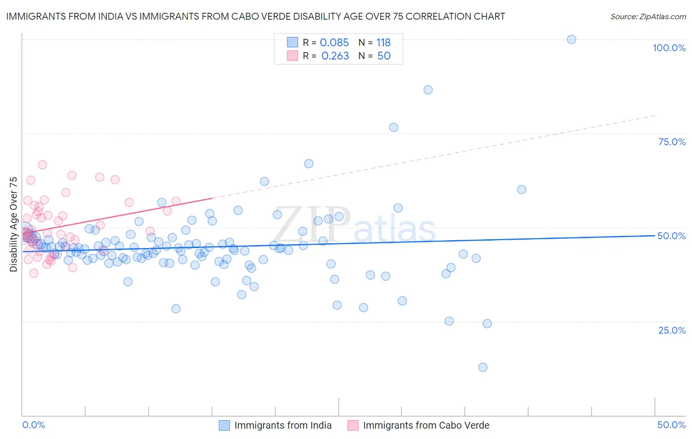Immigrants from India vs Immigrants from Cabo Verde Disability Age Over 75