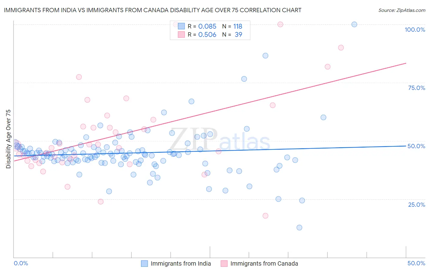 Immigrants from India vs Immigrants from Canada Disability Age Over 75