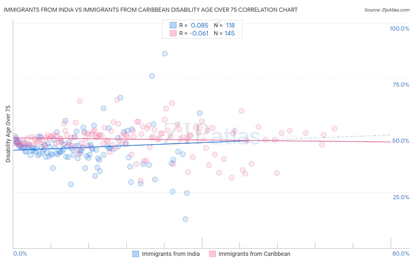 Immigrants from India vs Immigrants from Caribbean Disability Age Over 75