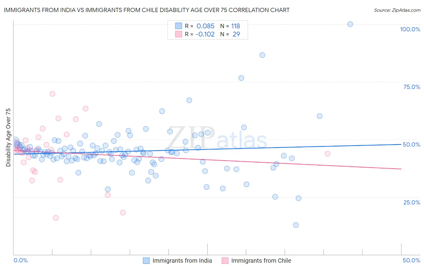 Immigrants from India vs Immigrants from Chile Disability Age Over 75