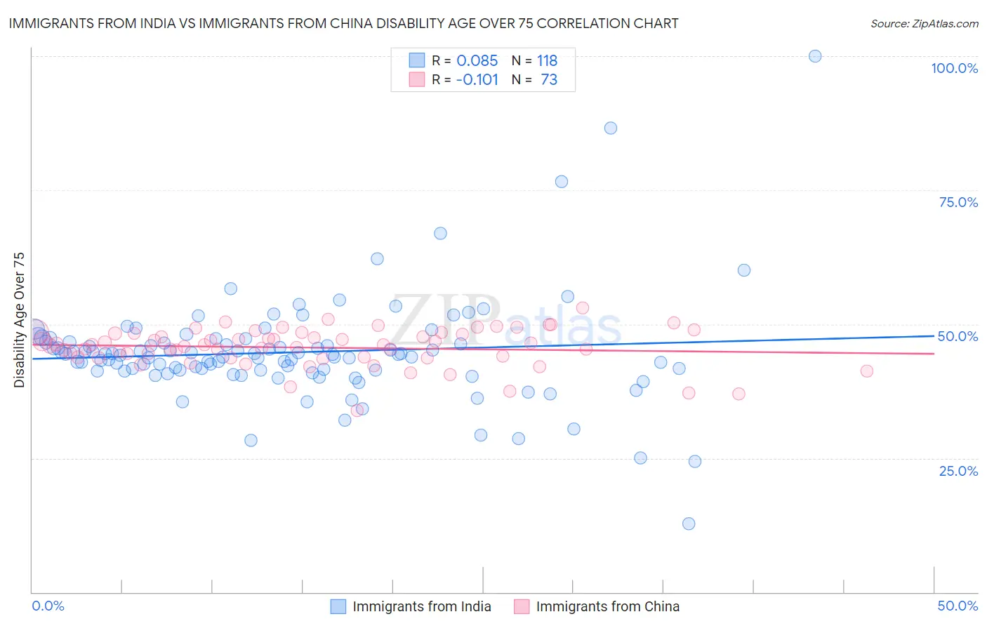 Immigrants from India vs Immigrants from China Disability Age Over 75