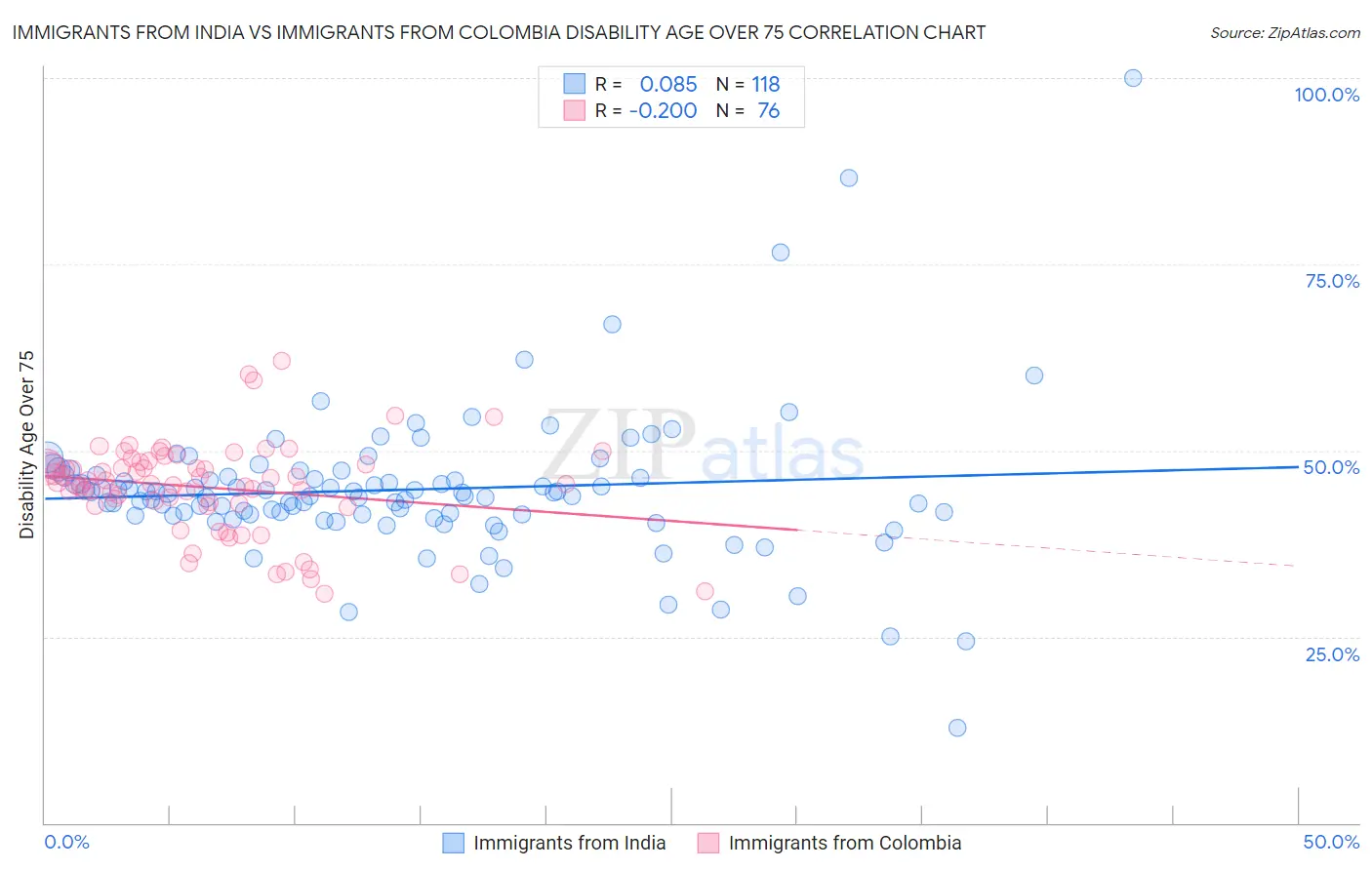 Immigrants from India vs Immigrants from Colombia Disability Age Over 75