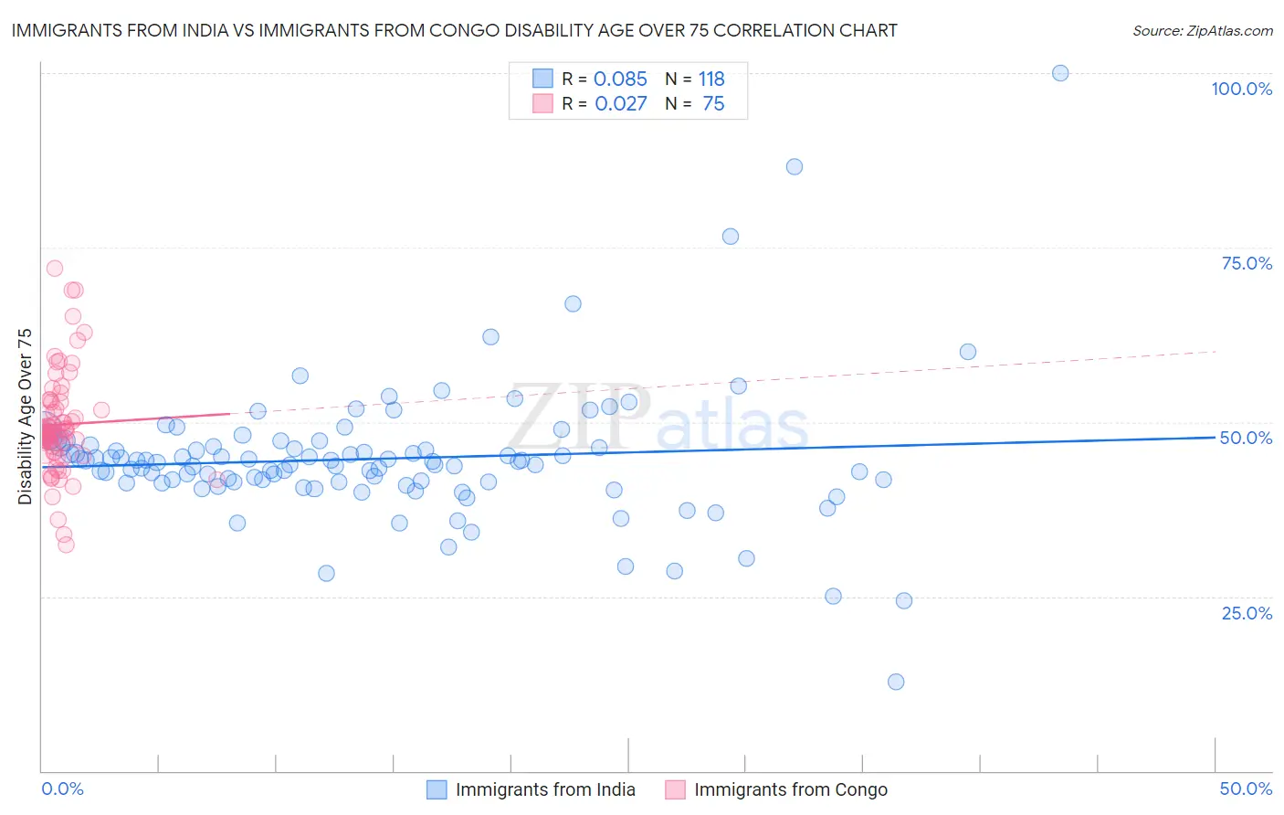 Immigrants from India vs Immigrants from Congo Disability Age Over 75