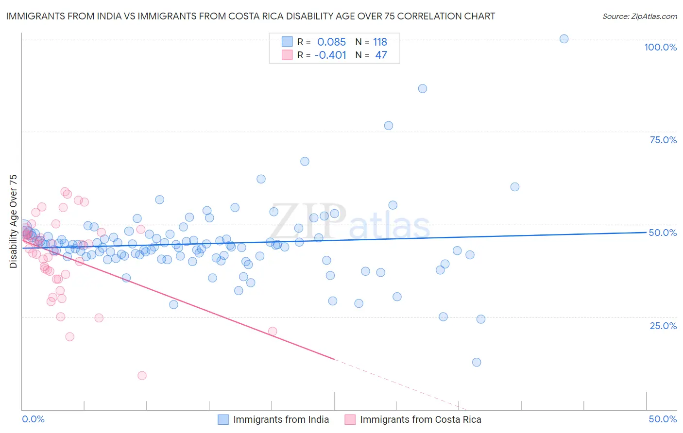 Immigrants from India vs Immigrants from Costa Rica Disability Age Over 75