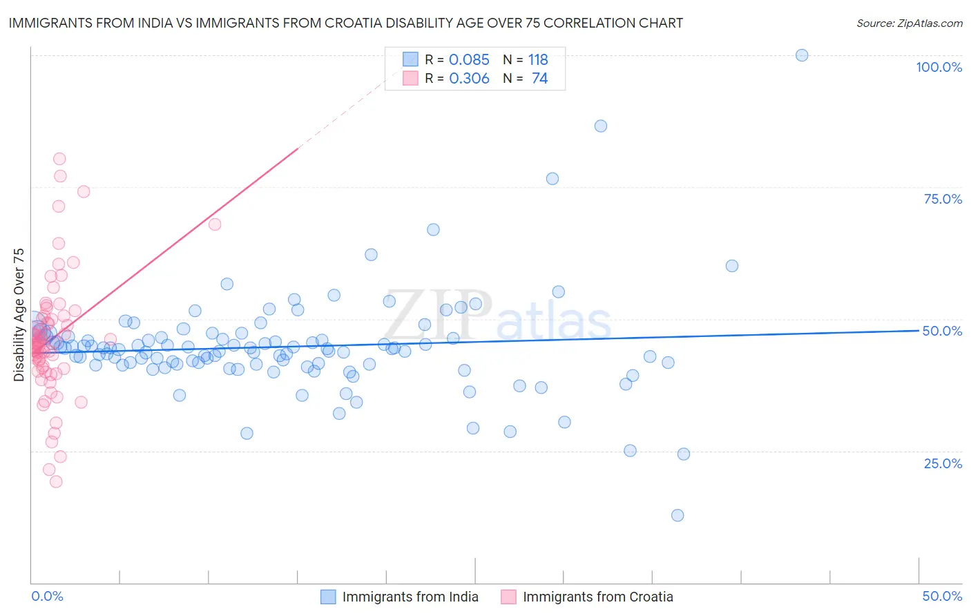 Immigrants from India vs Immigrants from Croatia Disability Age Over 75