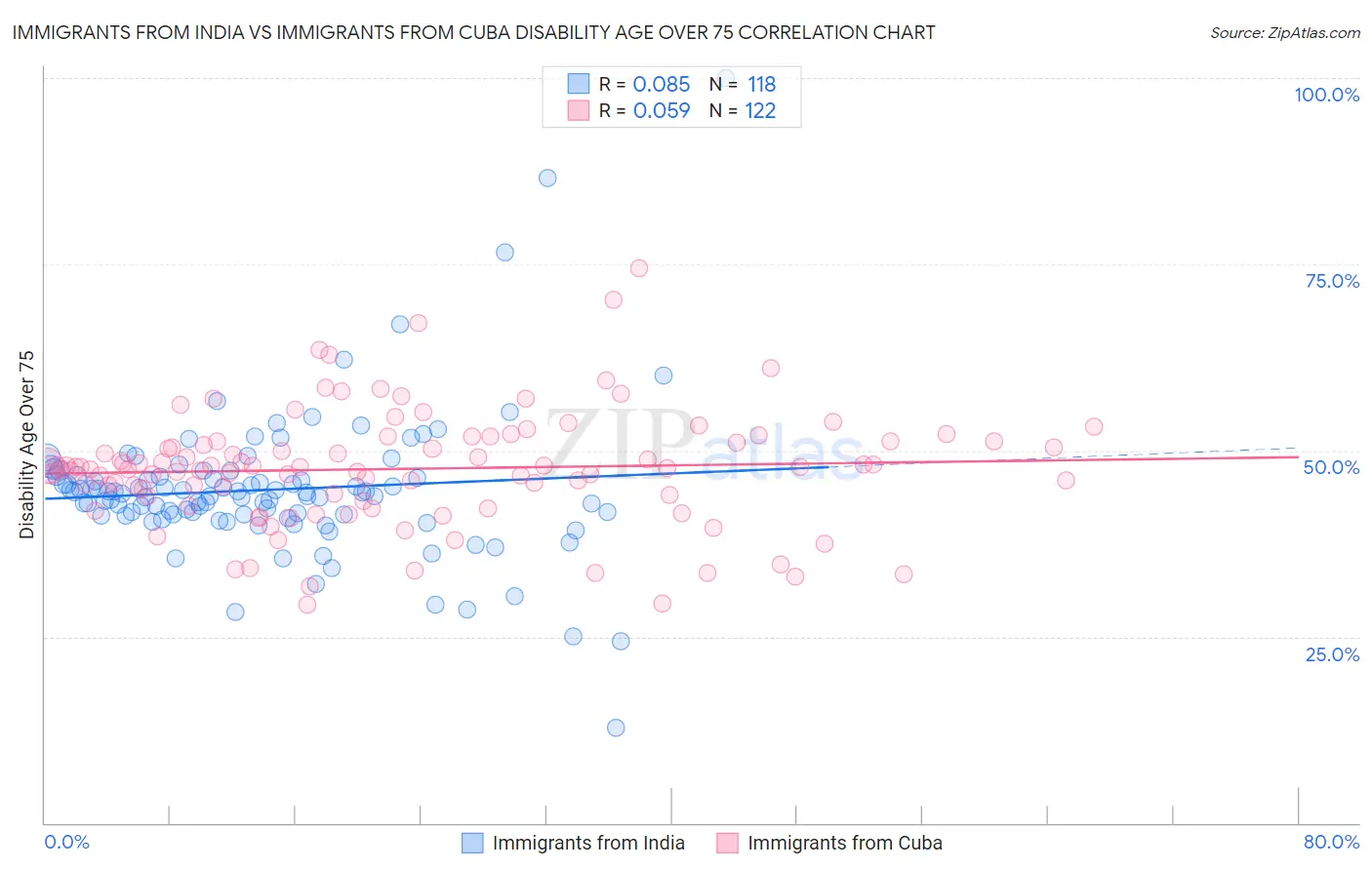 Immigrants from India vs Immigrants from Cuba Disability Age Over 75
