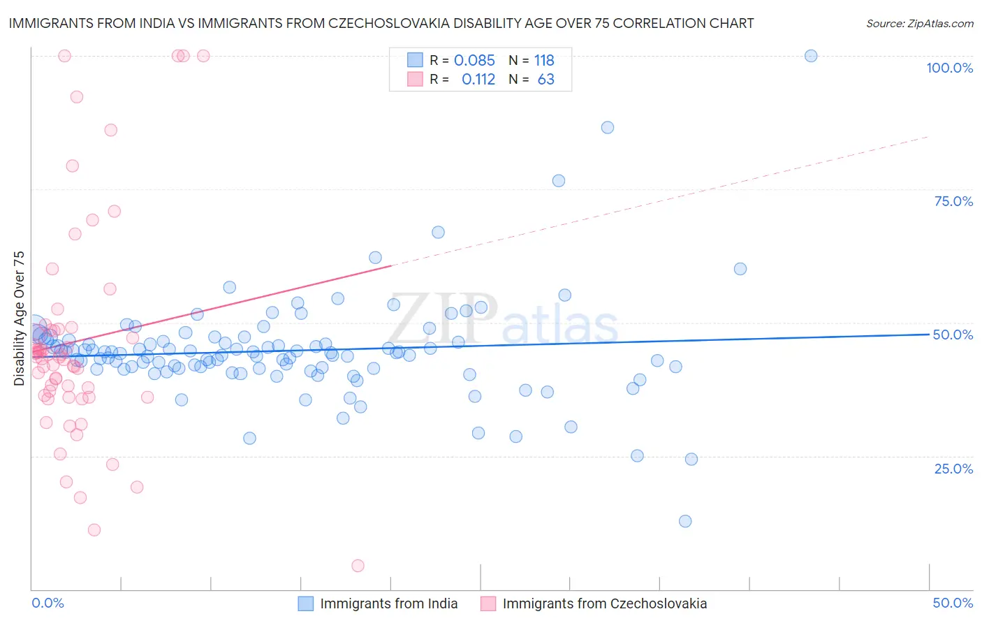Immigrants from India vs Immigrants from Czechoslovakia Disability Age Over 75