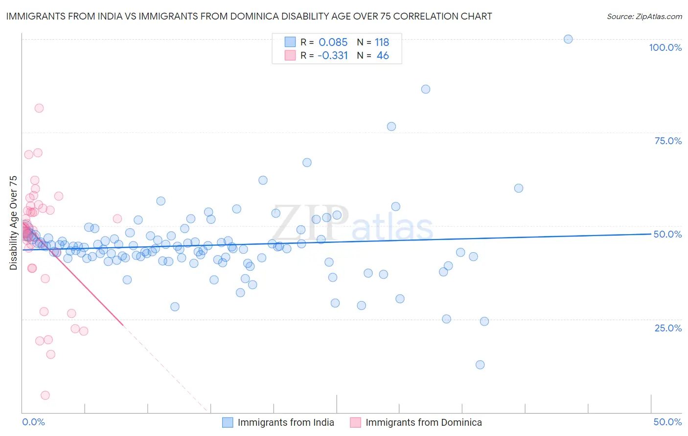 Immigrants from India vs Immigrants from Dominica Disability Age Over 75