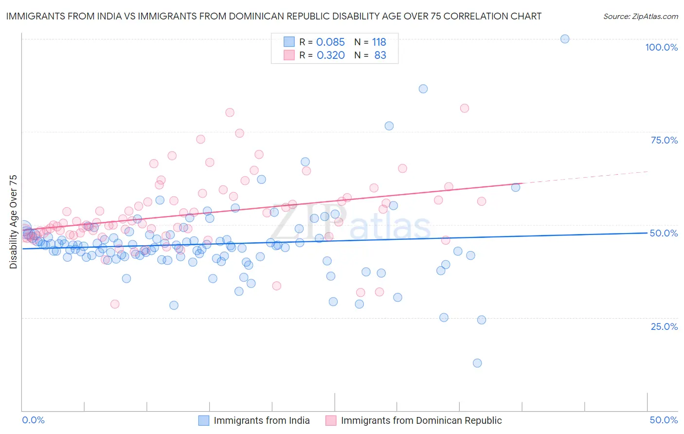 Immigrants from India vs Immigrants from Dominican Republic Disability Age Over 75