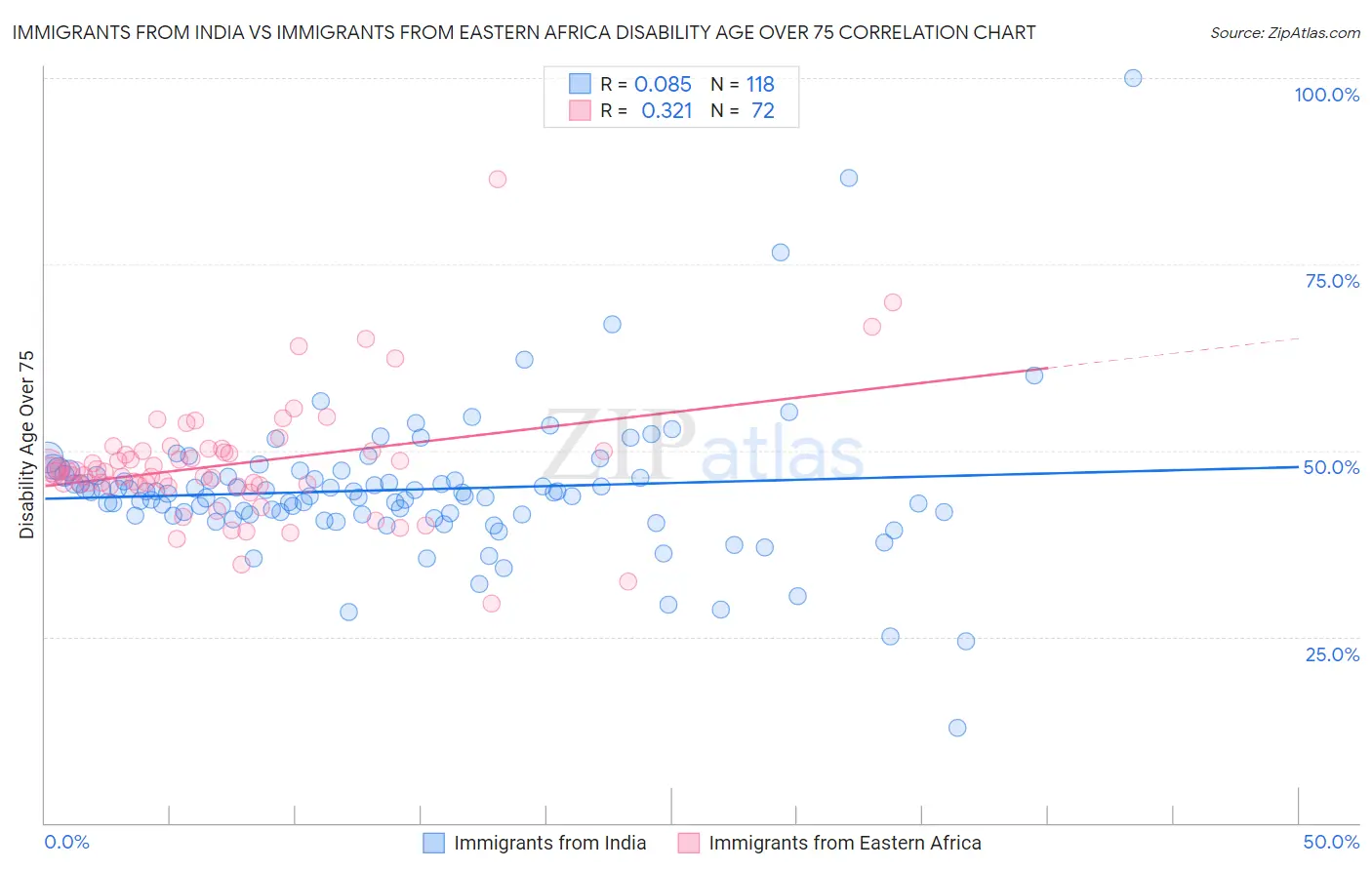 Immigrants from India vs Immigrants from Eastern Africa Disability Age Over 75