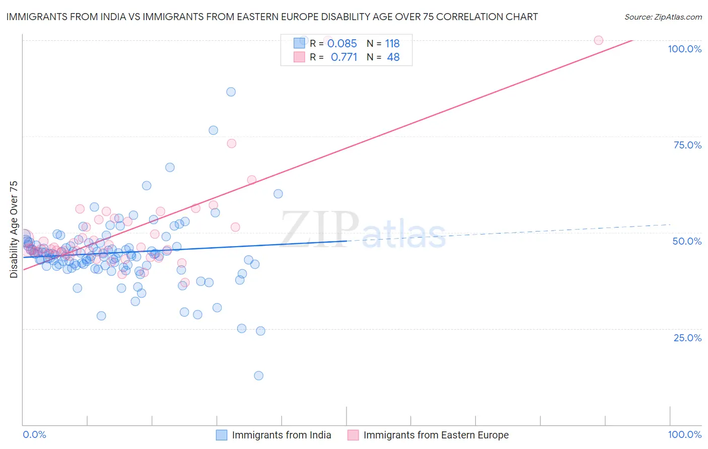 Immigrants from India vs Immigrants from Eastern Europe Disability Age Over 75