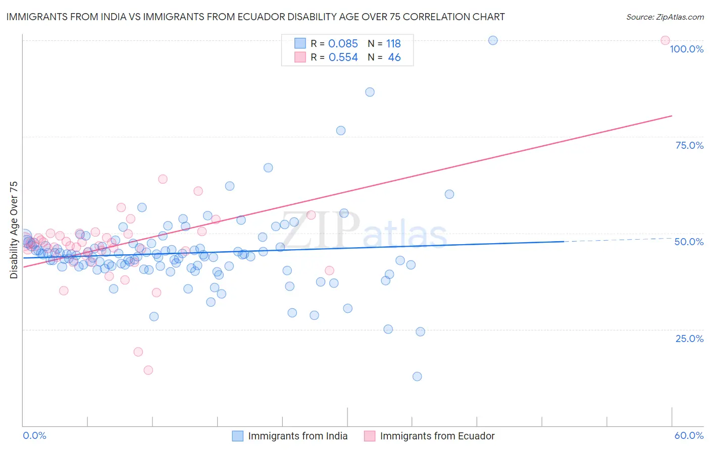Immigrants from India vs Immigrants from Ecuador Disability Age Over 75