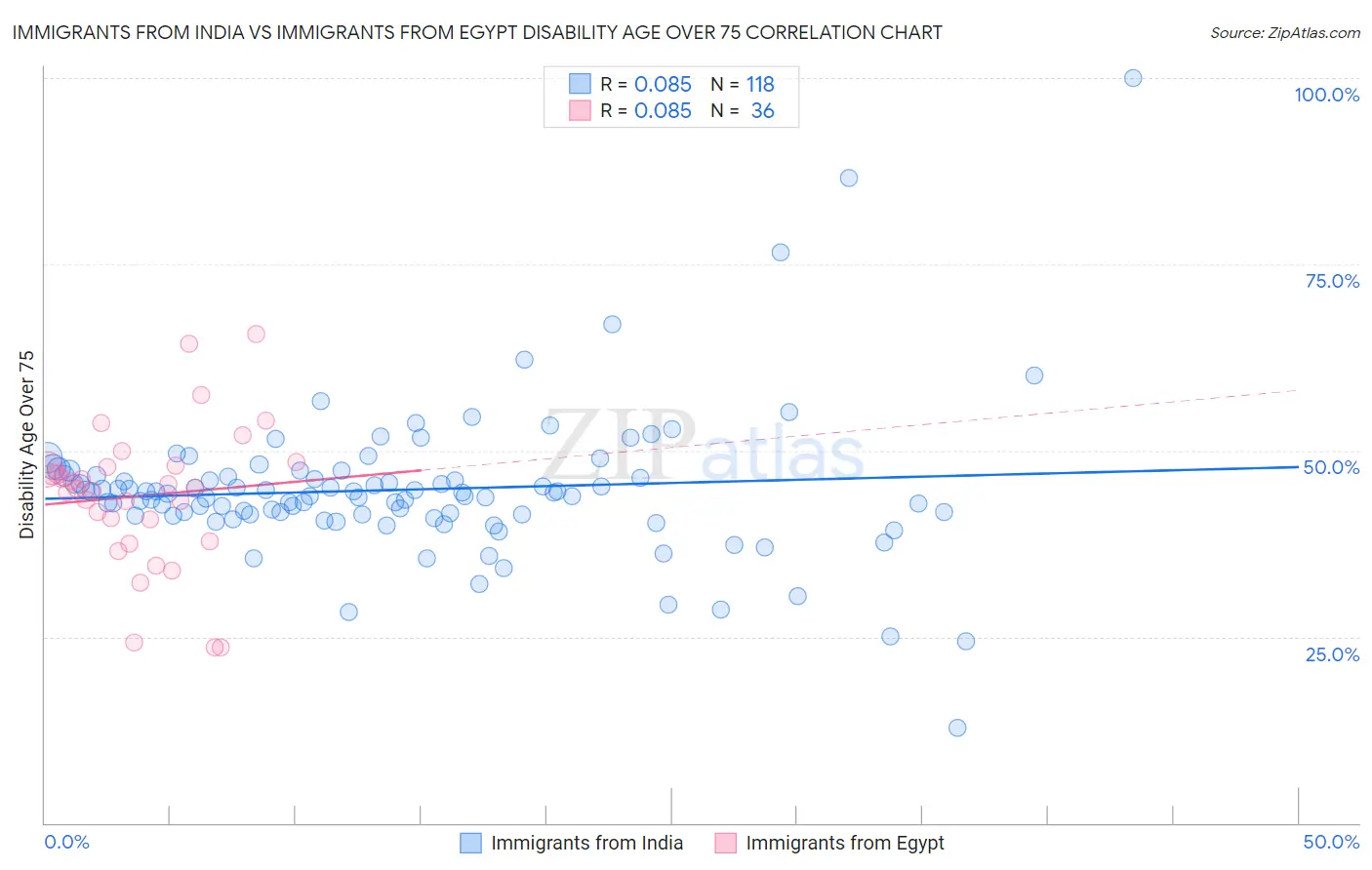 Immigrants from India vs Immigrants from Egypt Disability Age Over 75