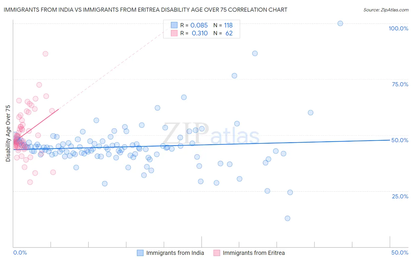 Immigrants from India vs Immigrants from Eritrea Disability Age Over 75