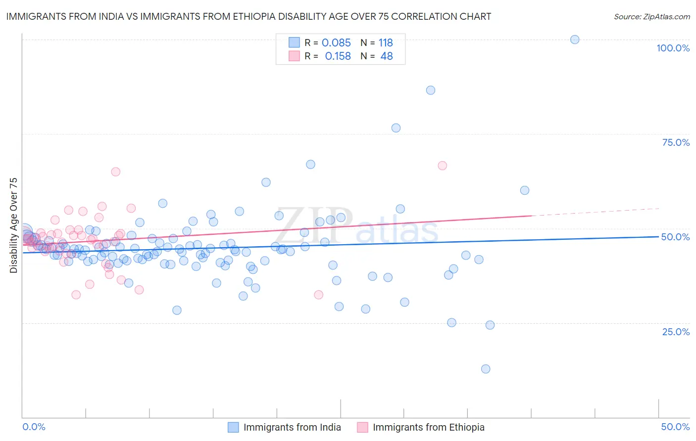 Immigrants from India vs Immigrants from Ethiopia Disability Age Over 75