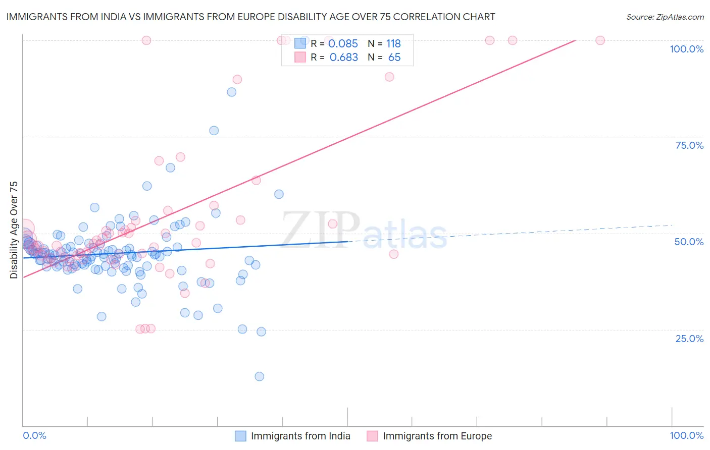 Immigrants from India vs Immigrants from Europe Disability Age Over 75