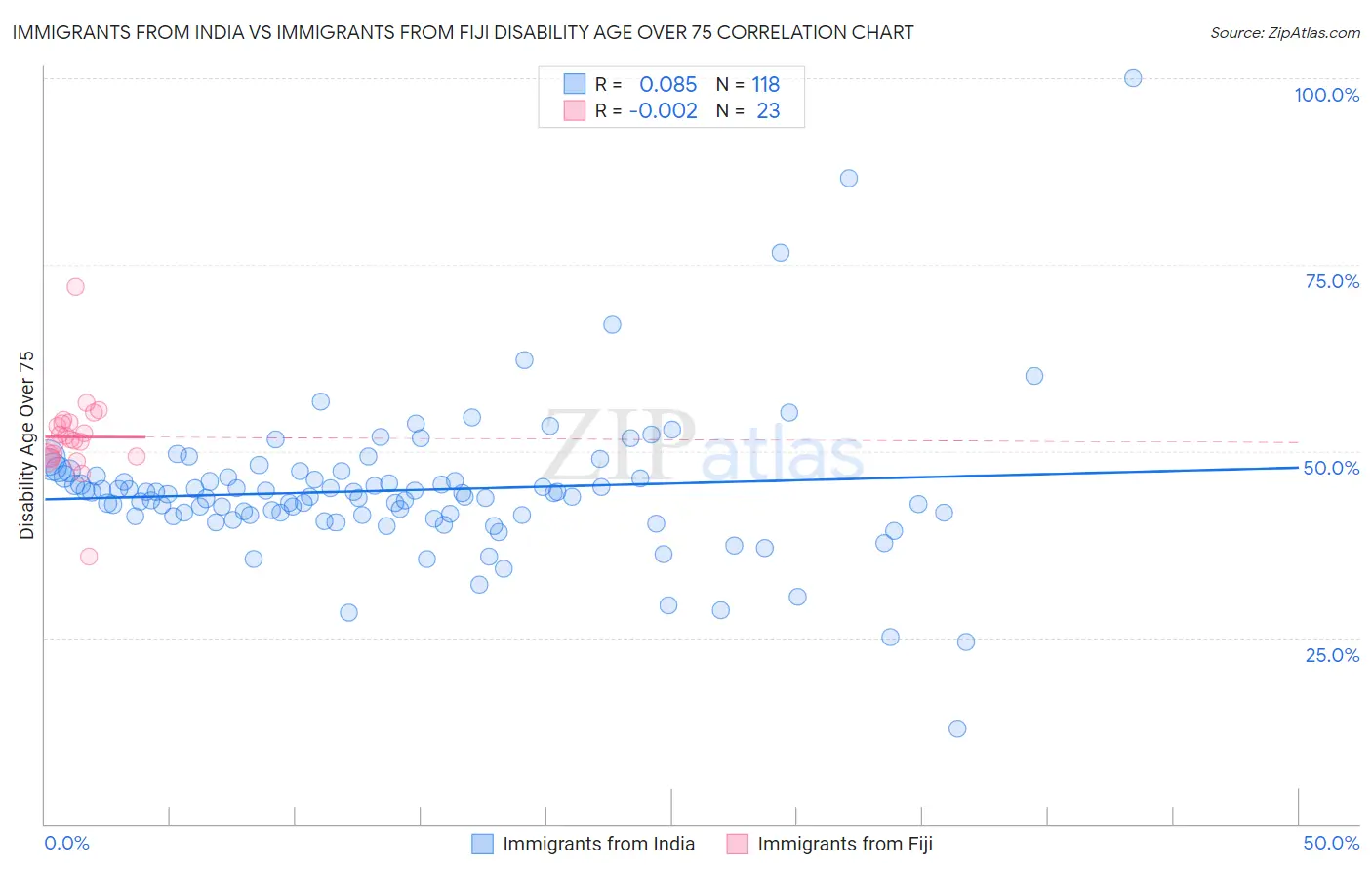 Immigrants from India vs Immigrants from Fiji Disability Age Over 75