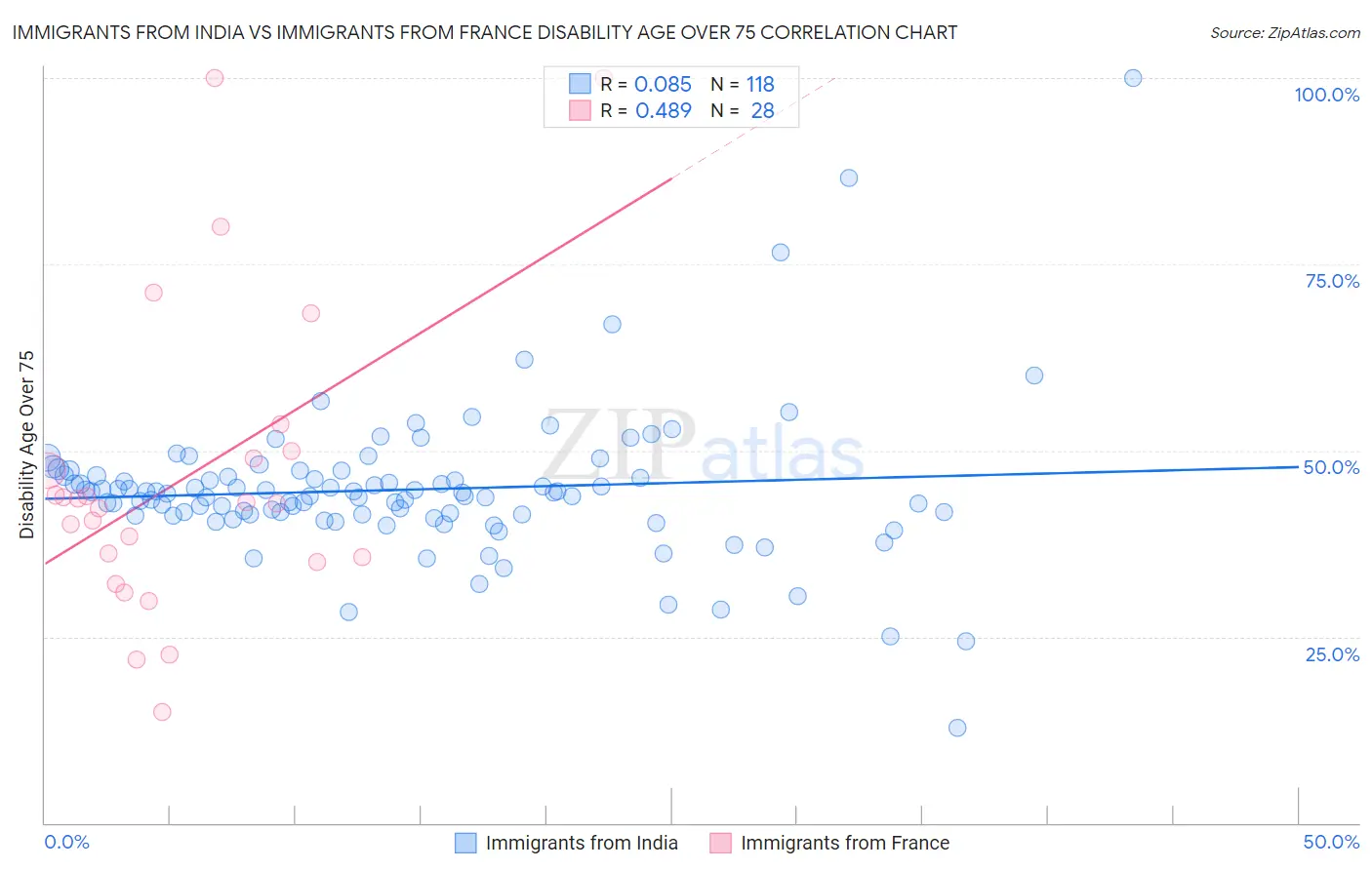Immigrants from India vs Immigrants from France Disability Age Over 75