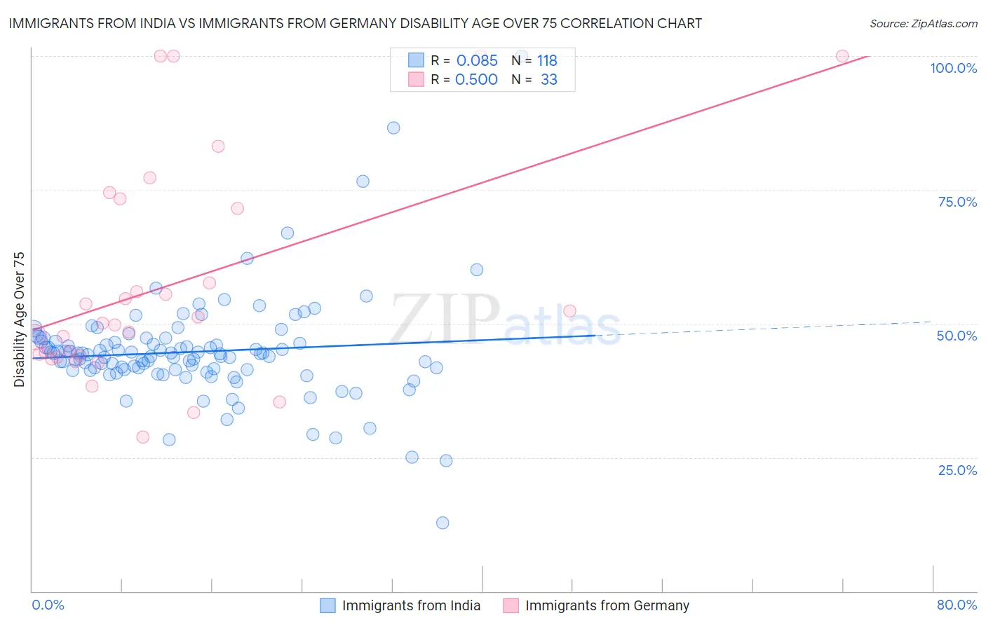 Immigrants from India vs Immigrants from Germany Disability Age Over 75