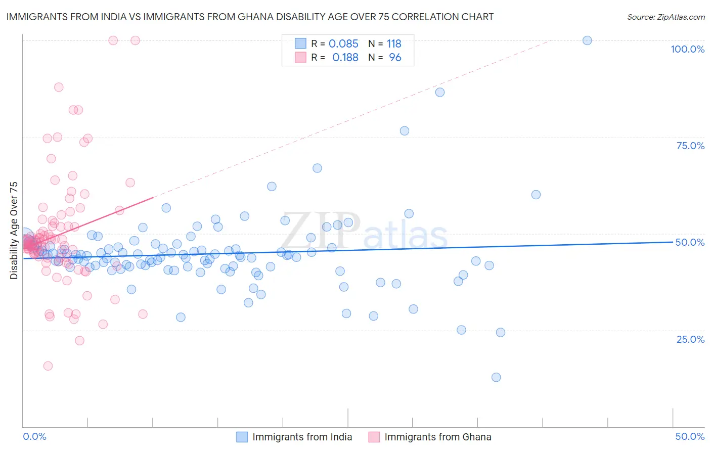 Immigrants from India vs Immigrants from Ghana Disability Age Over 75