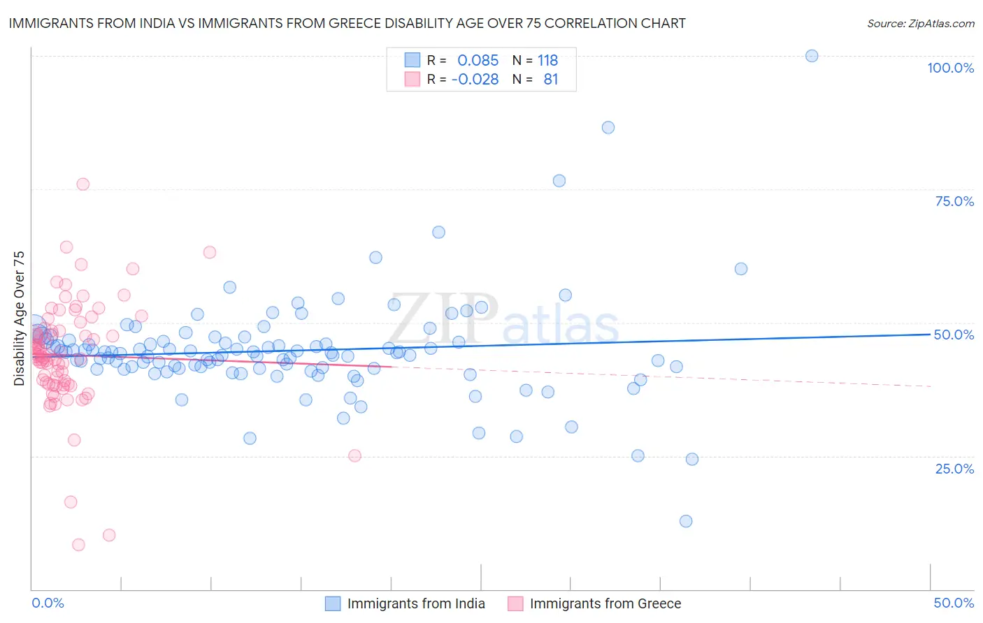 Immigrants from India vs Immigrants from Greece Disability Age Over 75