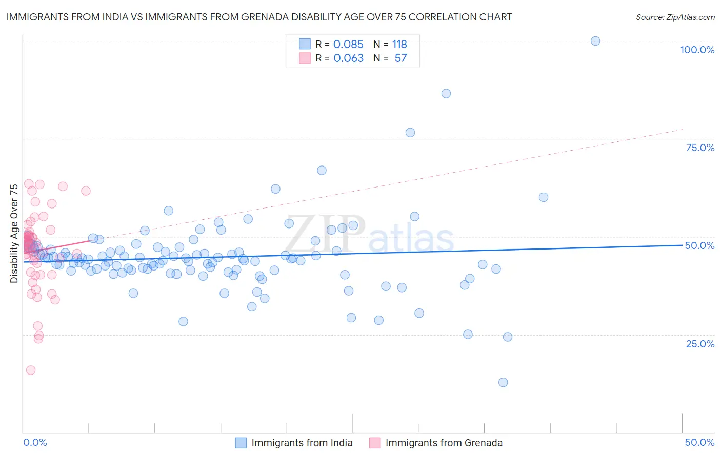 Immigrants from India vs Immigrants from Grenada Disability Age Over 75