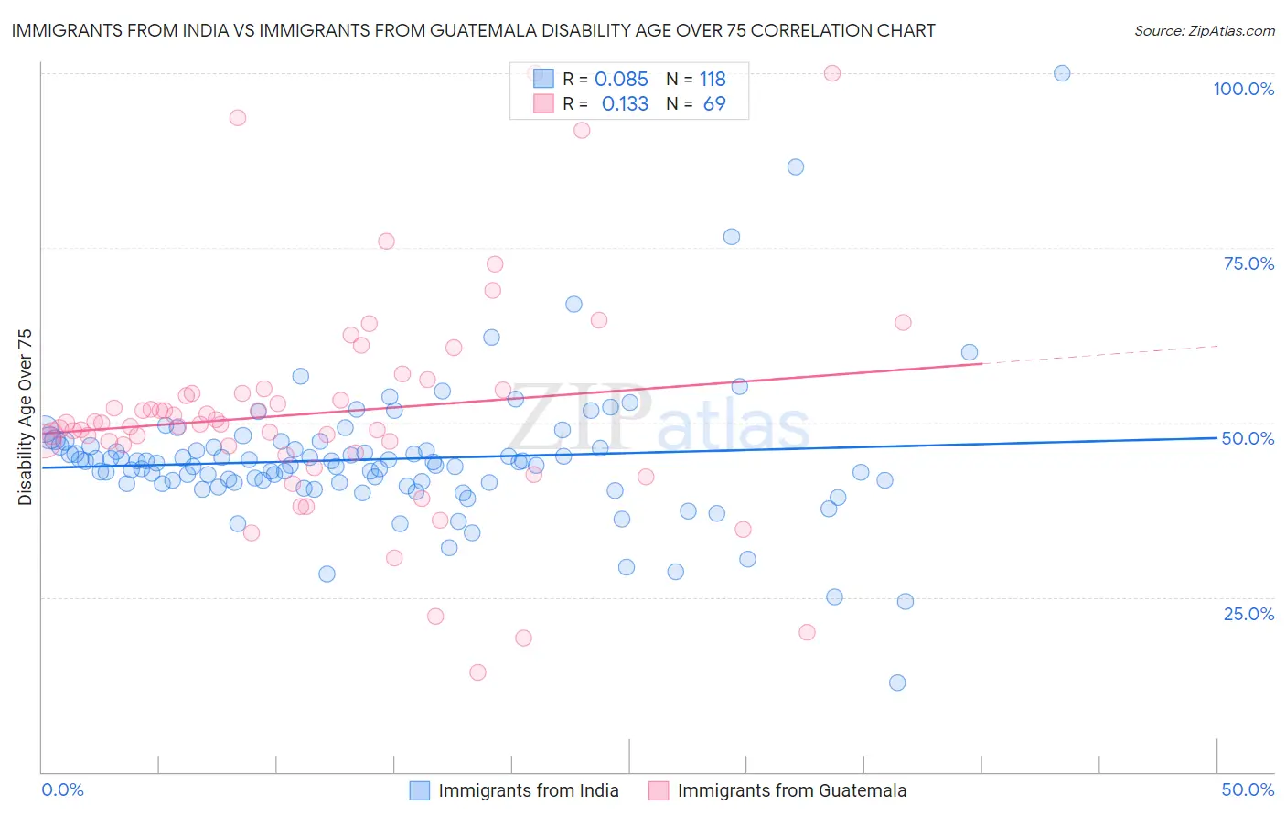 Immigrants from India vs Immigrants from Guatemala Disability Age Over 75