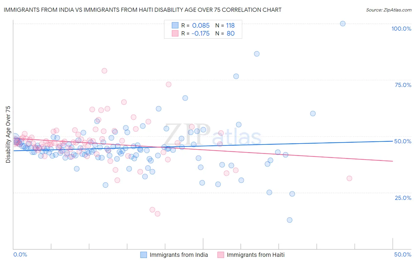 Immigrants from India vs Immigrants from Haiti Disability Age Over 75