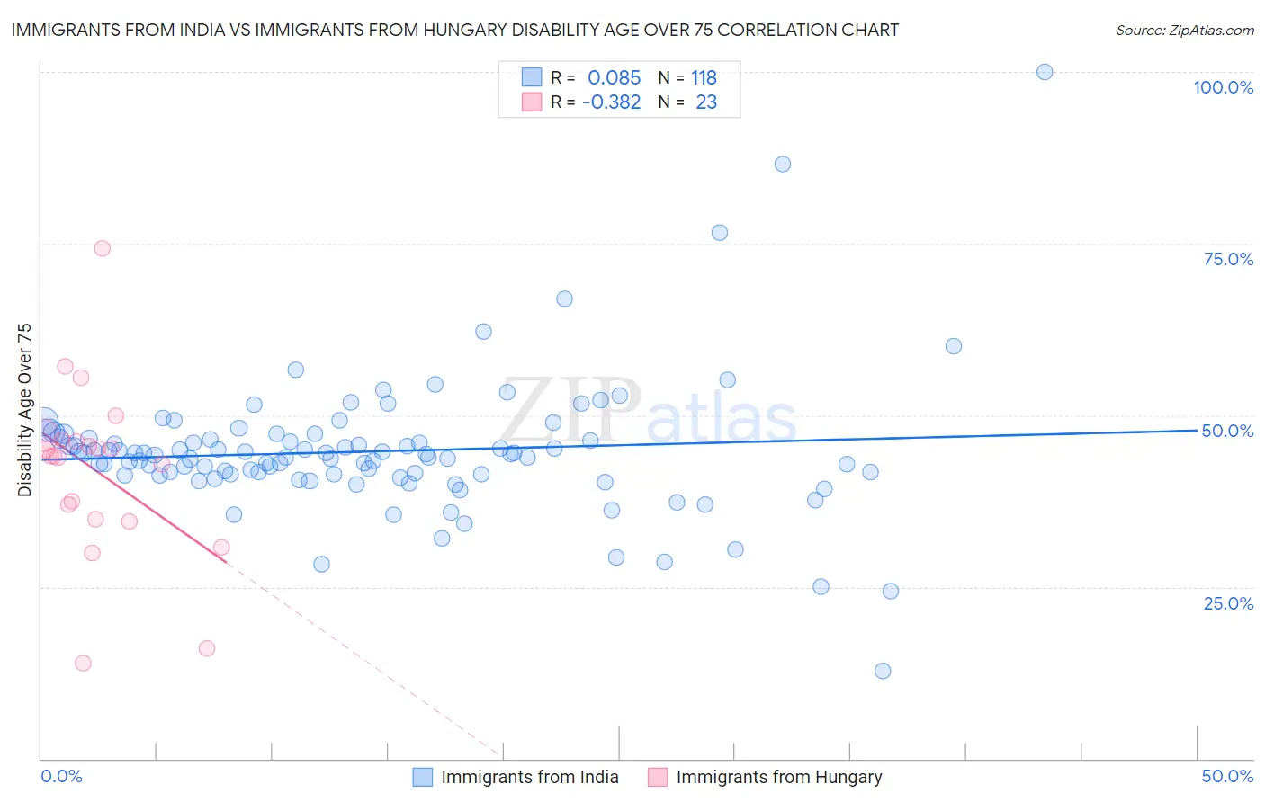 Immigrants from India vs Immigrants from Hungary Disability Age Over 75