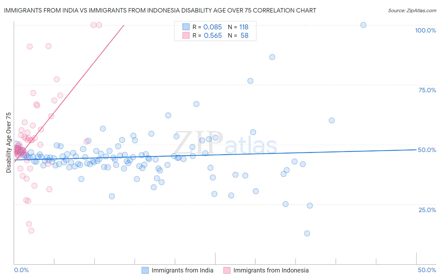 Immigrants from India vs Immigrants from Indonesia Disability Age Over 75