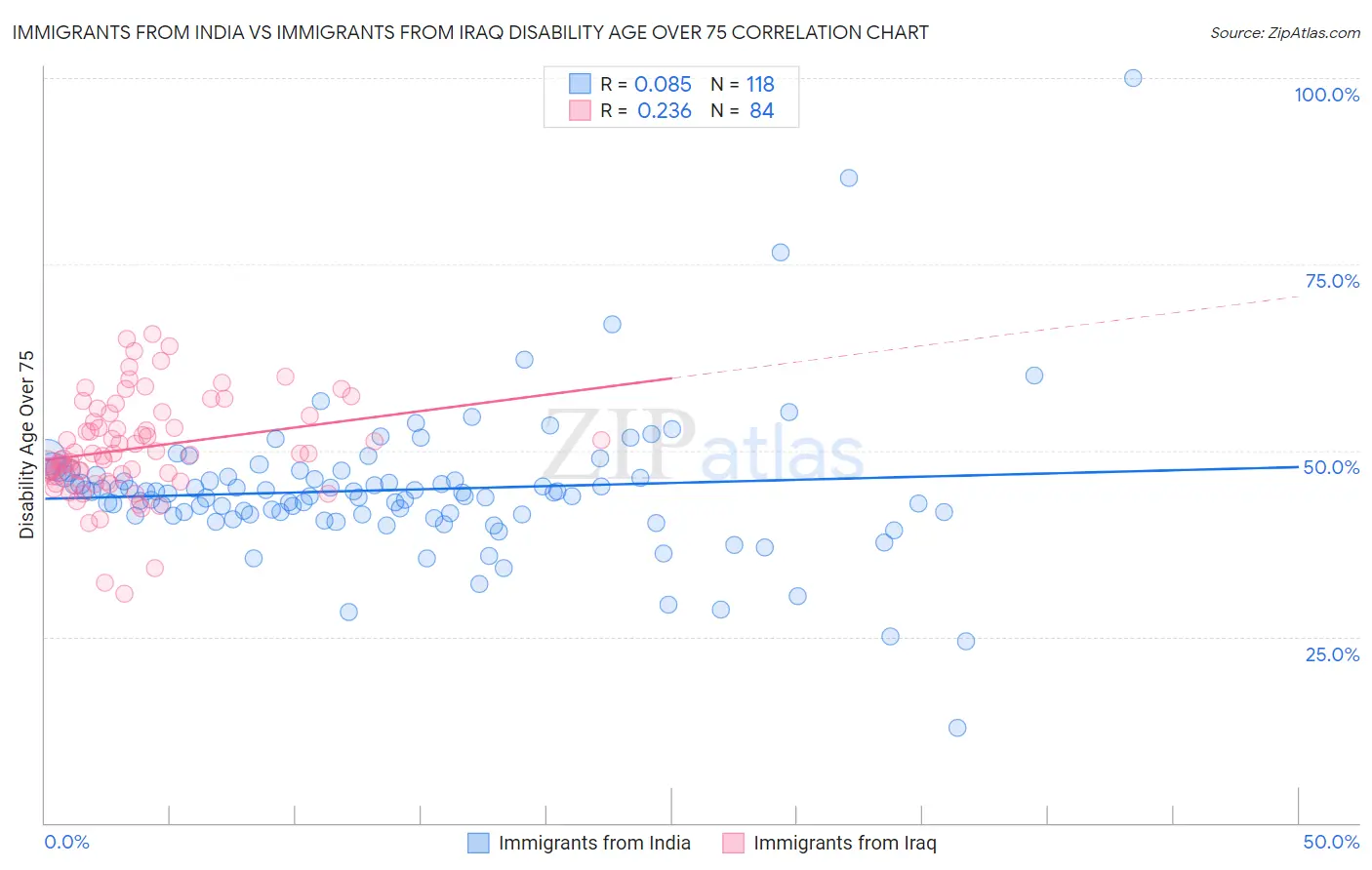 Immigrants from India vs Immigrants from Iraq Disability Age Over 75