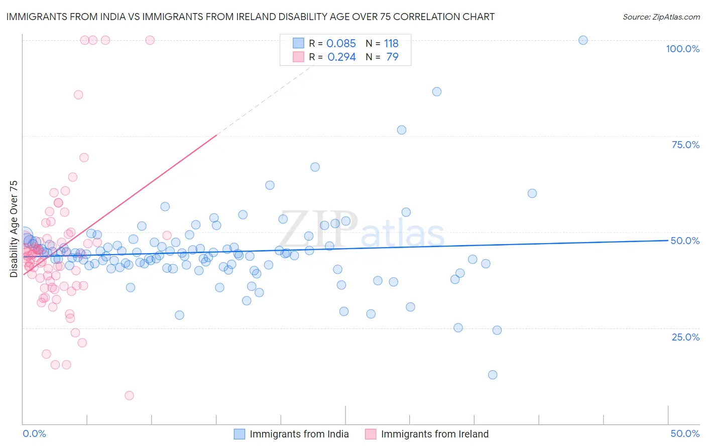 Immigrants from India vs Immigrants from Ireland Disability Age Over 75