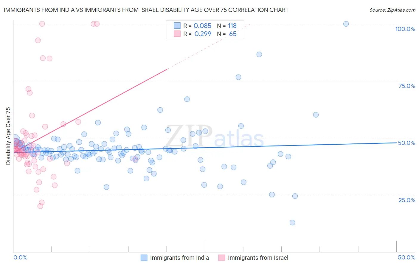Immigrants from India vs Immigrants from Israel Disability Age Over 75