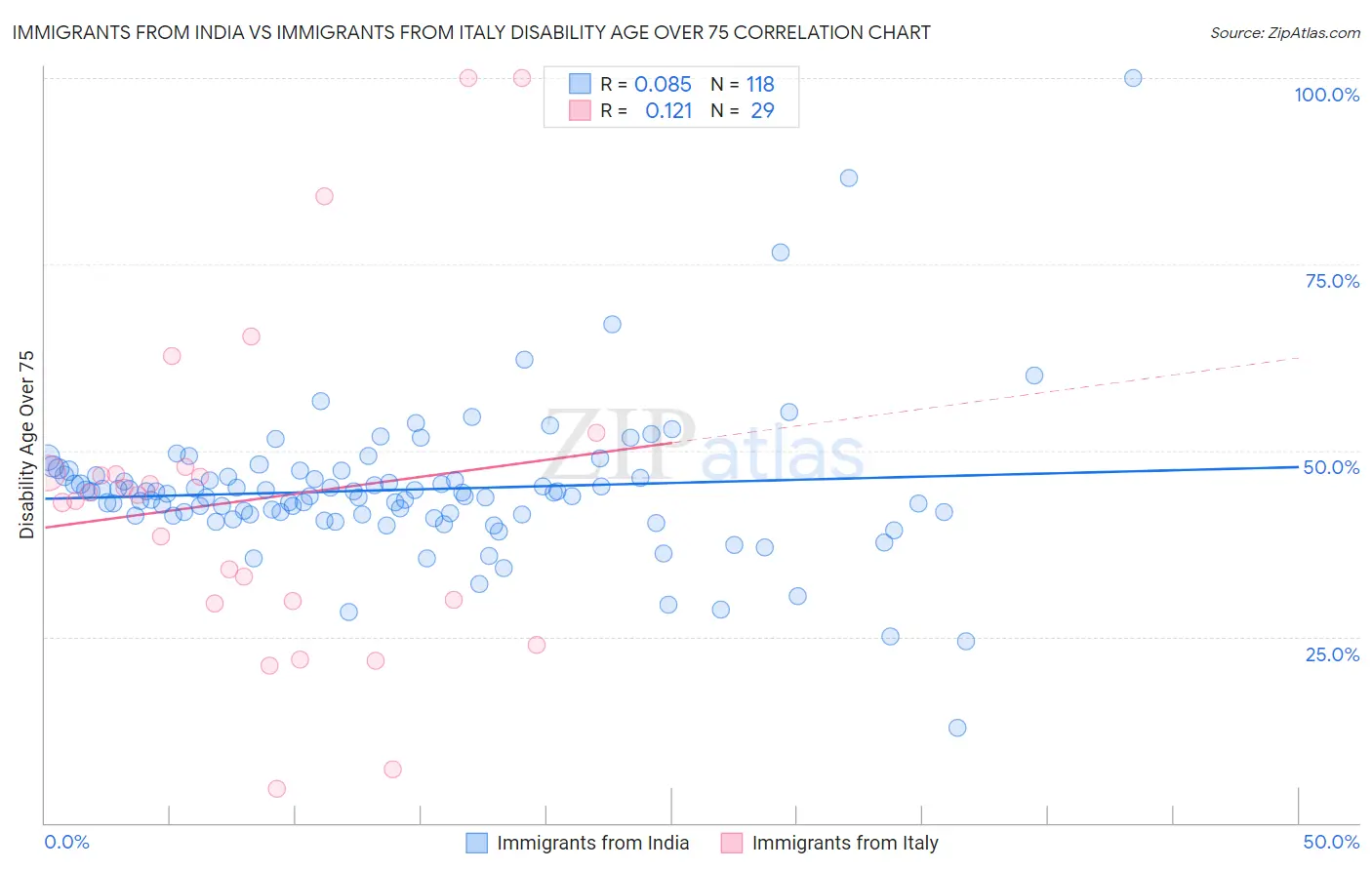 Immigrants from India vs Immigrants from Italy Disability Age Over 75