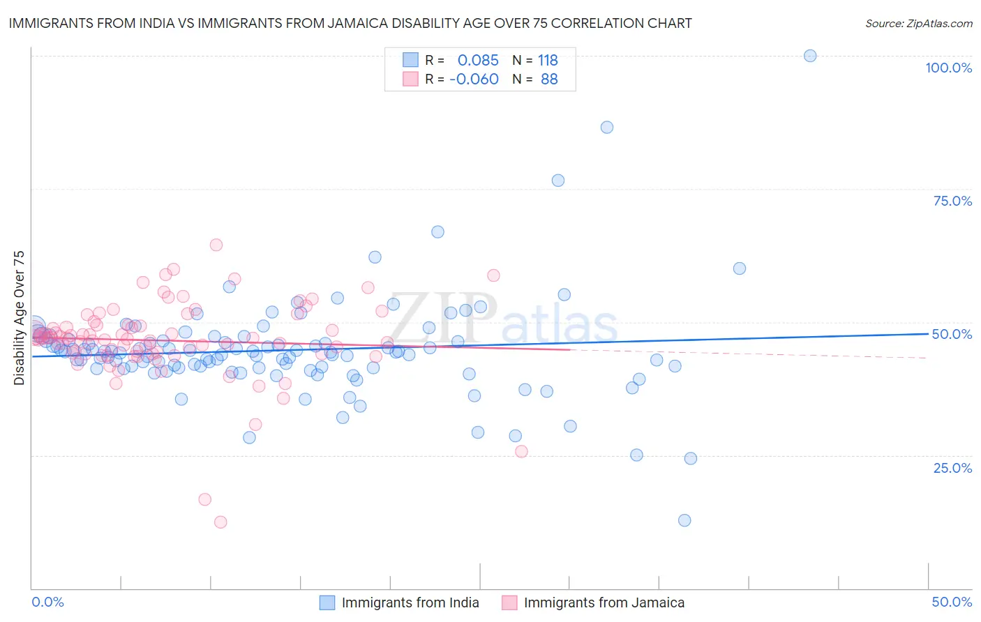 Immigrants from India vs Immigrants from Jamaica Disability Age Over 75