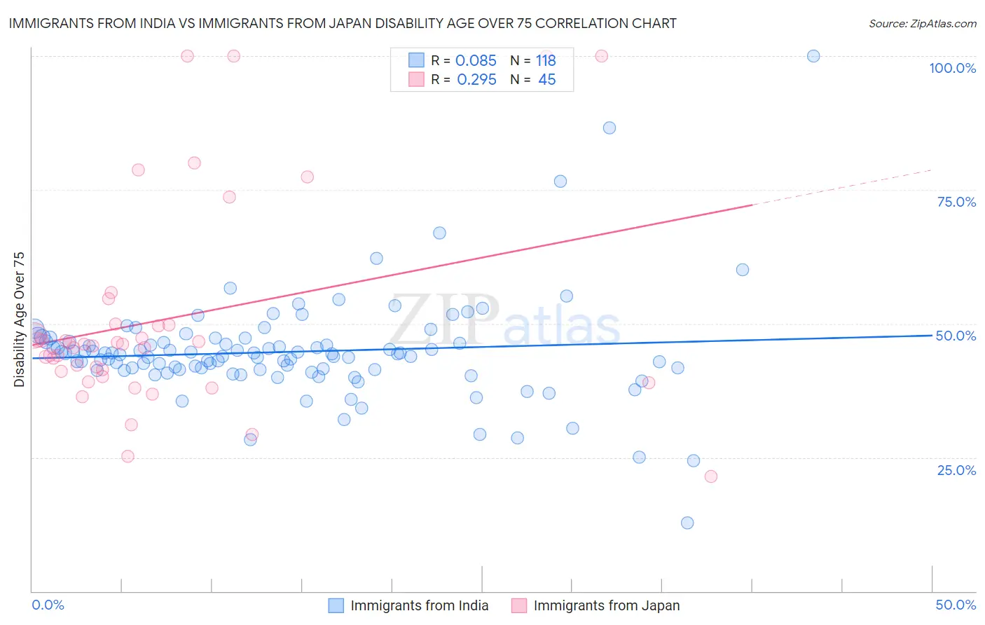 Immigrants from India vs Immigrants from Japan Disability Age Over 75