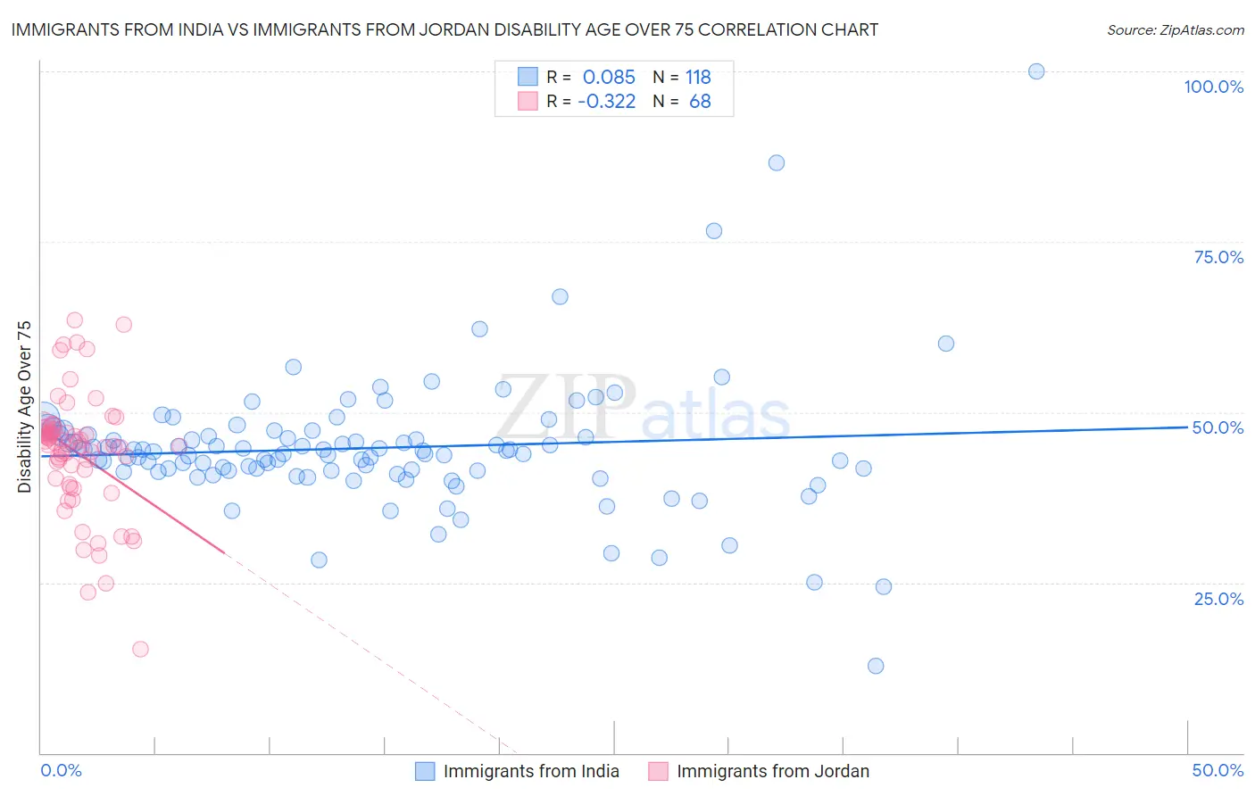Immigrants from India vs Immigrants from Jordan Disability Age Over 75