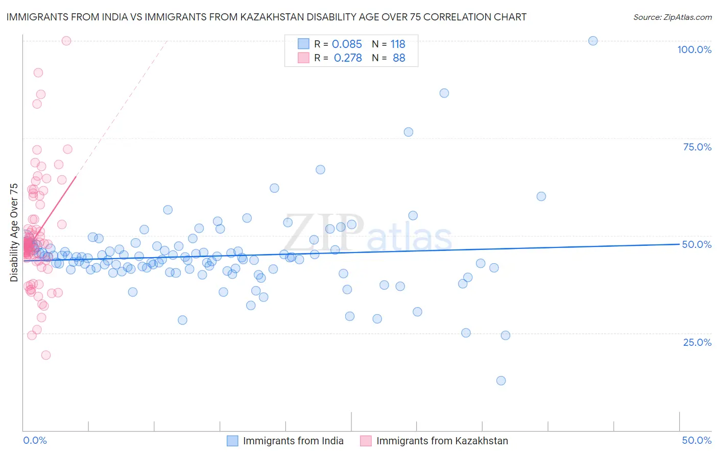 Immigrants from India vs Immigrants from Kazakhstan Disability Age Over 75