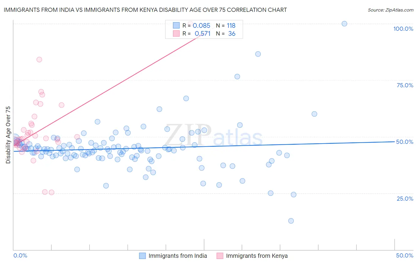 Immigrants from India vs Immigrants from Kenya Disability Age Over 75