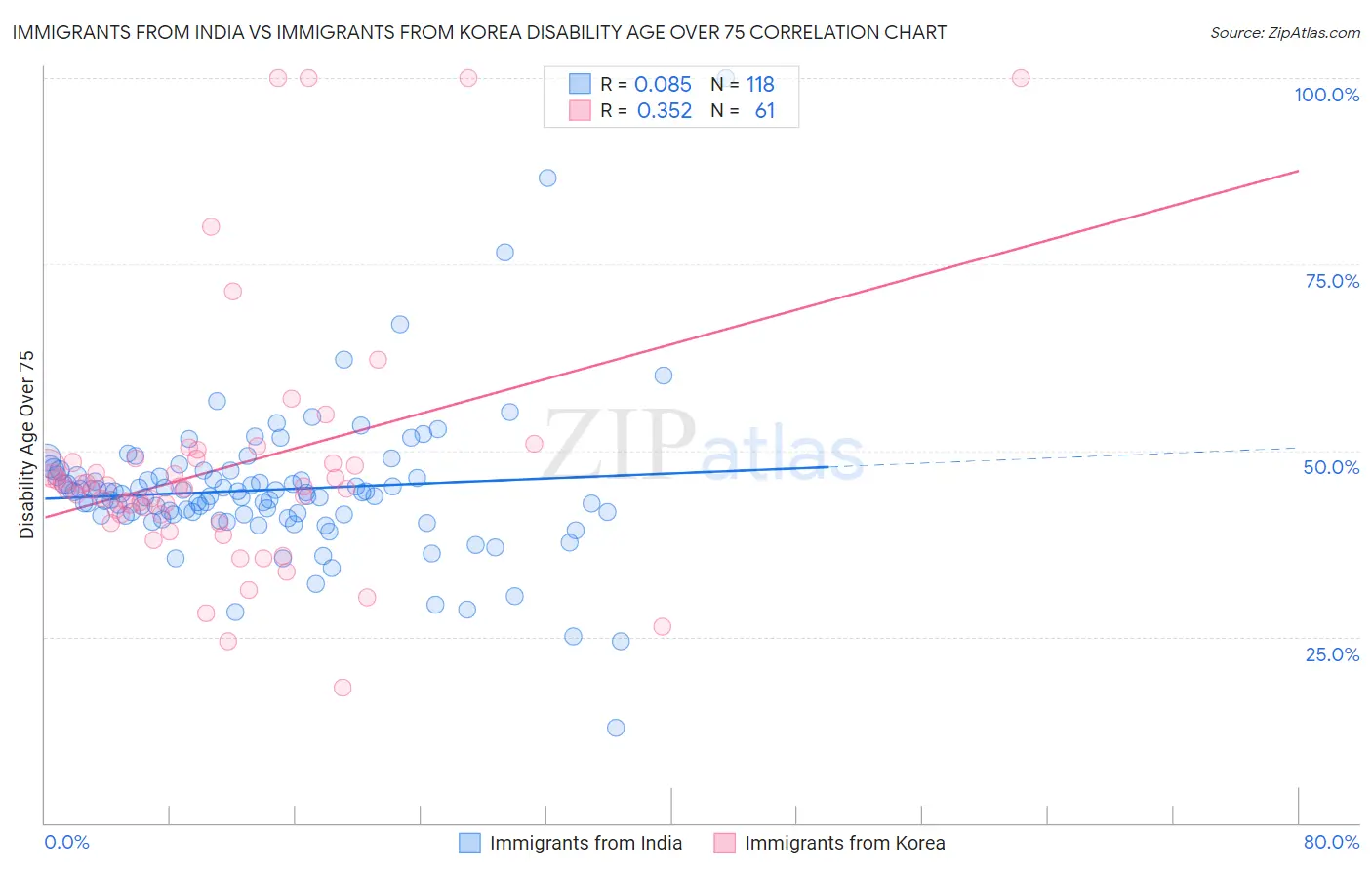 Immigrants from India vs Immigrants from Korea Disability Age Over 75