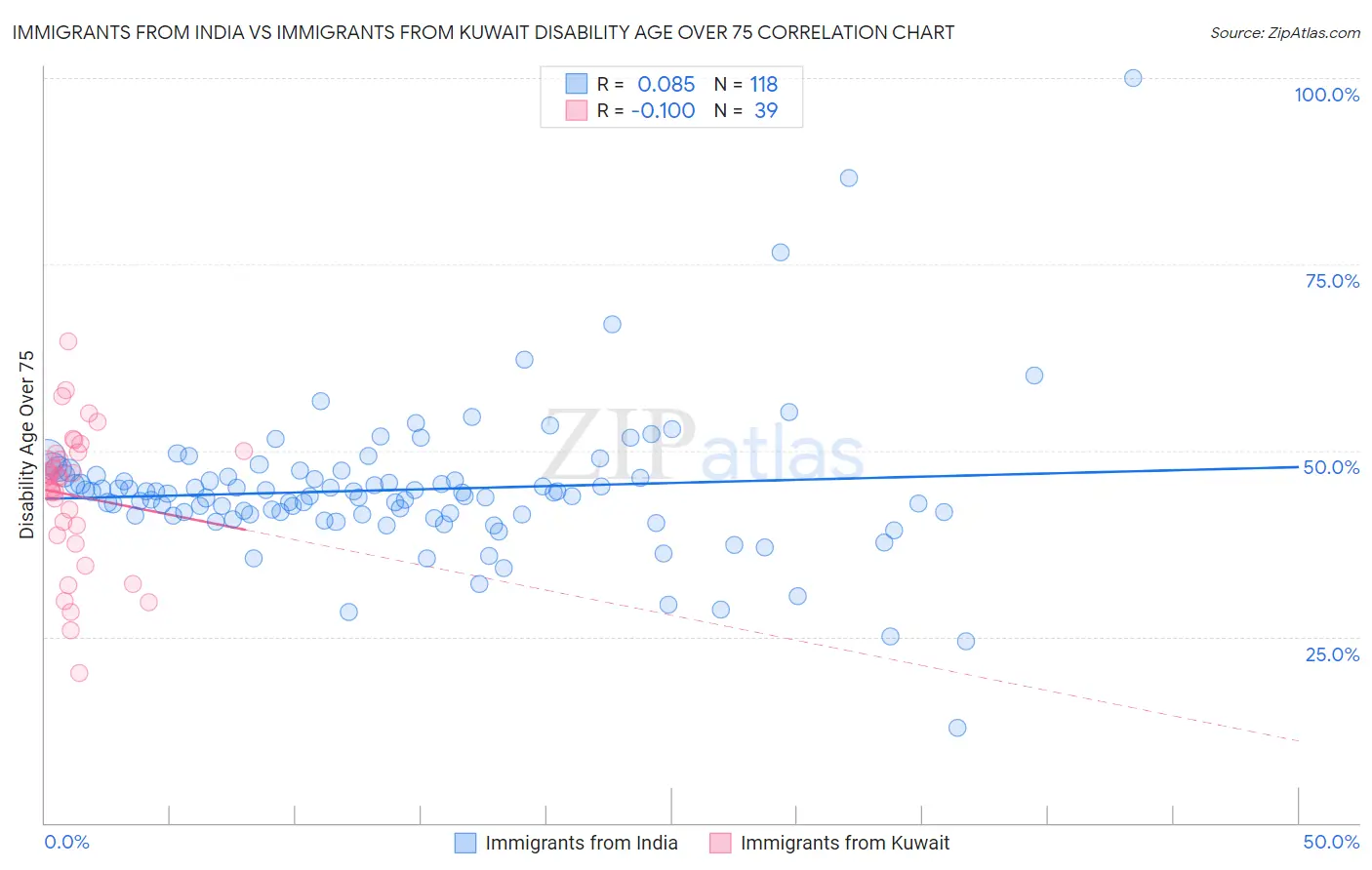 Immigrants from India vs Immigrants from Kuwait Disability Age Over 75