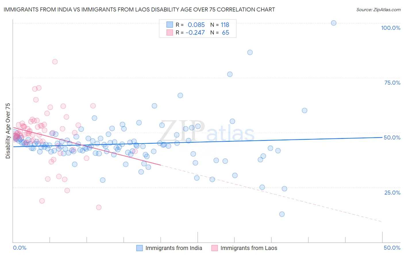 Immigrants from India vs Immigrants from Laos Disability Age Over 75